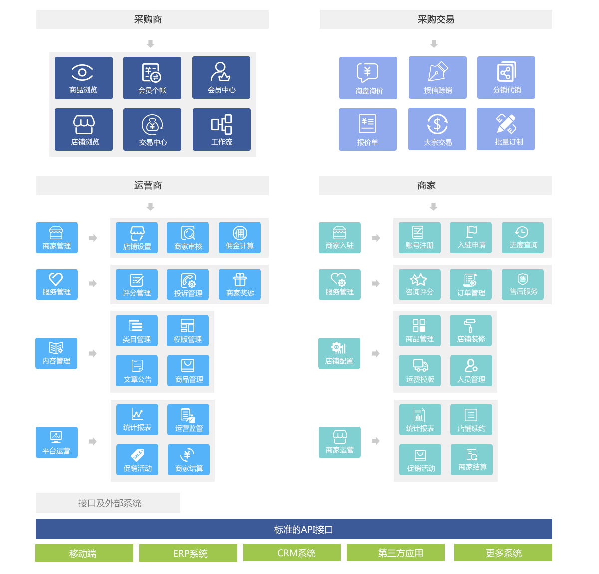工業(yè)制造行業(yè)B2B電商平臺解決方案